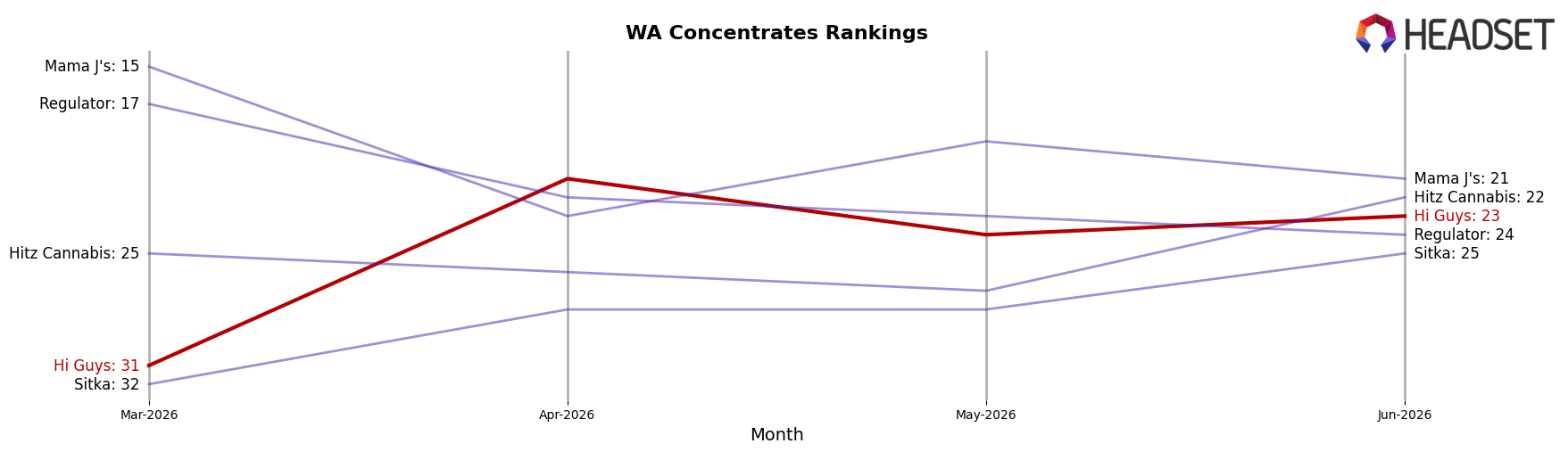 Hi Guys market ranking for WA Concentrates