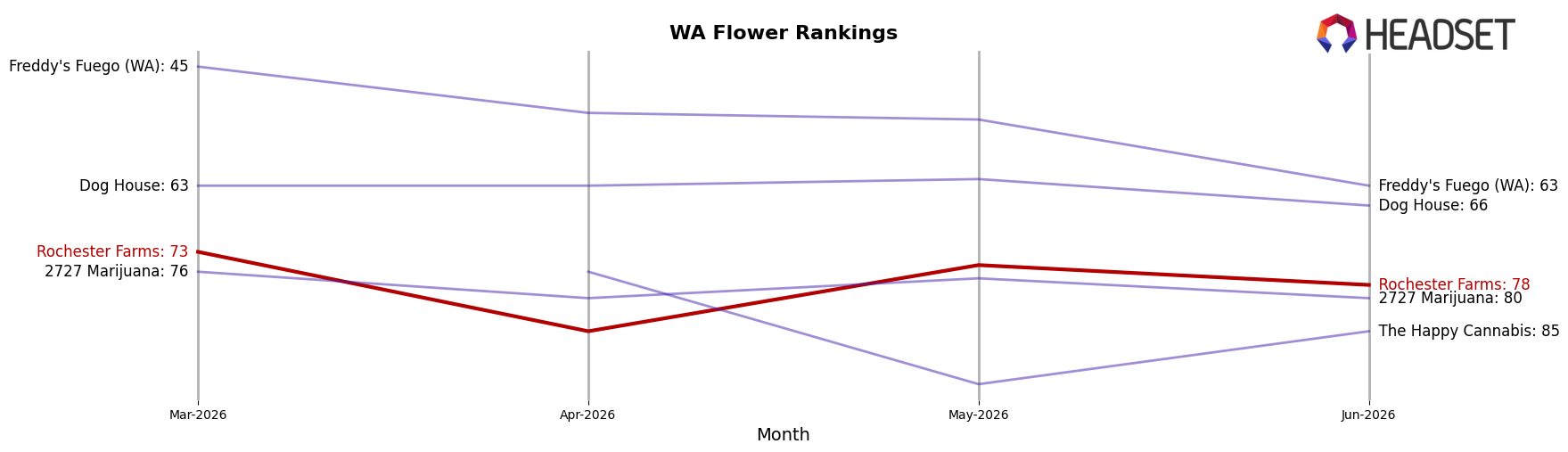 Rochester Farms market ranking for WA Flower