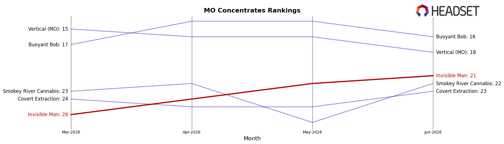 Invisible Man market ranking for MO Concentrates