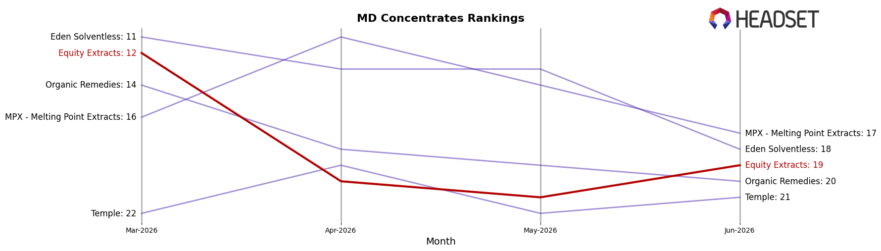 Equity Extracts market ranking for MD Concentrates