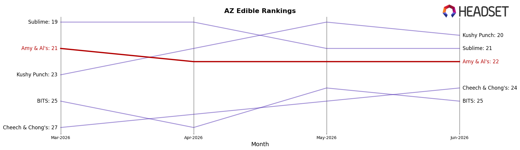 Amy & Al's market ranking for AZ Edible