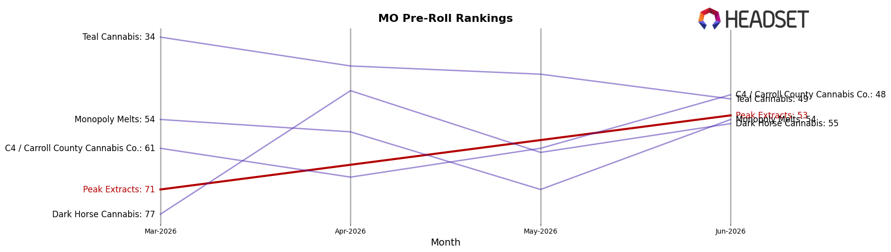 Peak Extracts market ranking for MO Pre-Roll