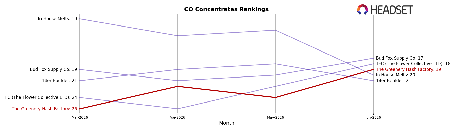 The Greenery Hash Factory market ranking for CO Concentrates