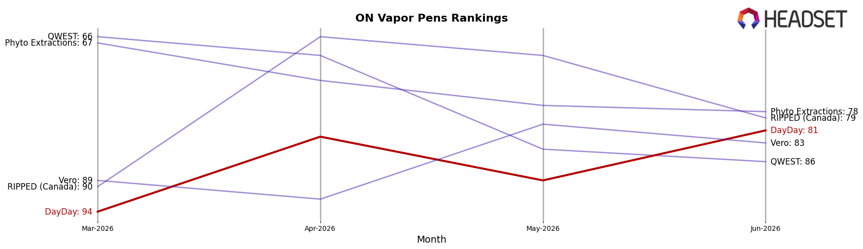 DayDay market ranking for ON Vapor Pens