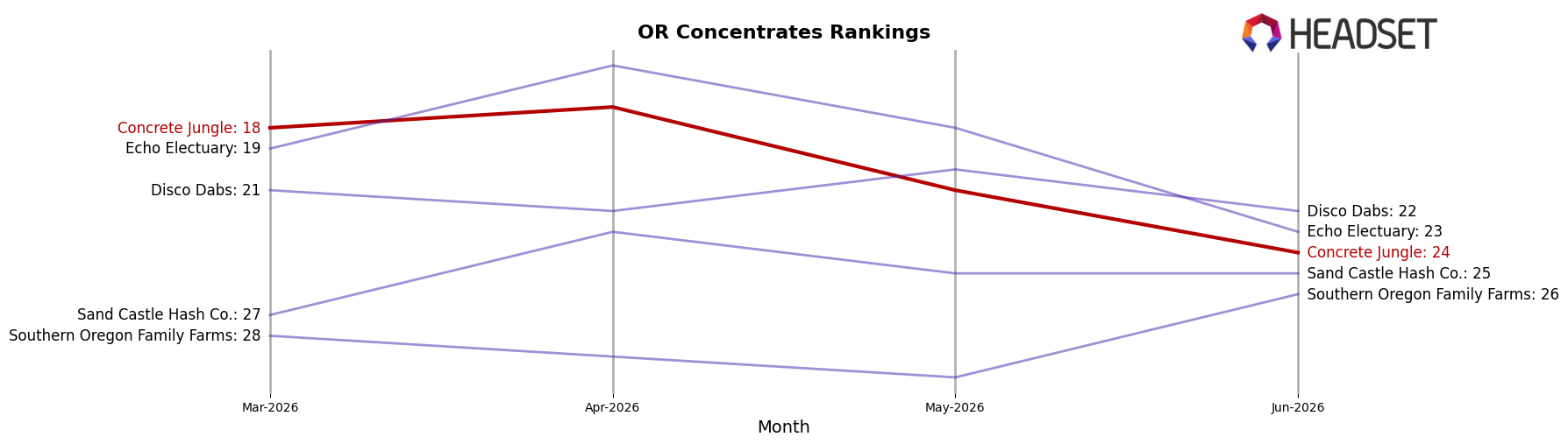 Concrete Jungle market ranking for OR Concentrates