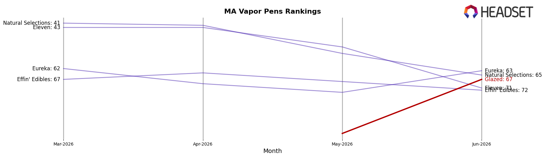 Glazed market ranking for MA Vapor Pens