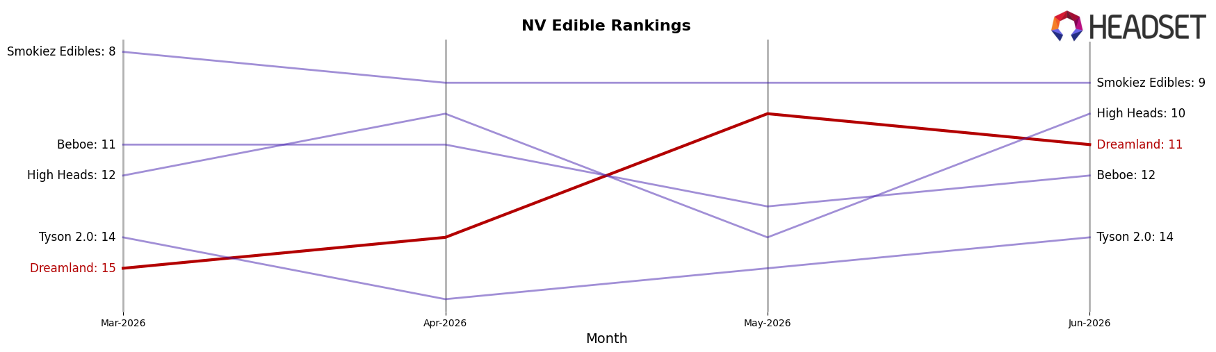 Dreamland market ranking for NV Edible