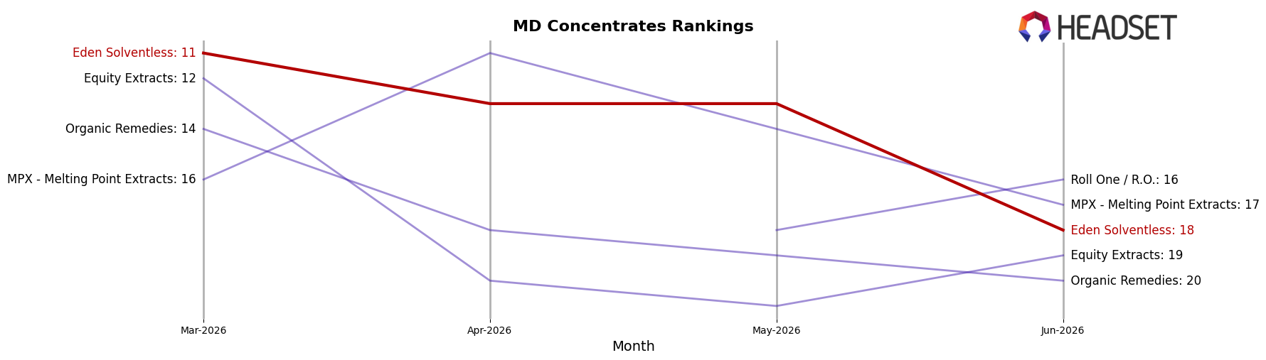 Eden Solventless market ranking for MD Concentrates