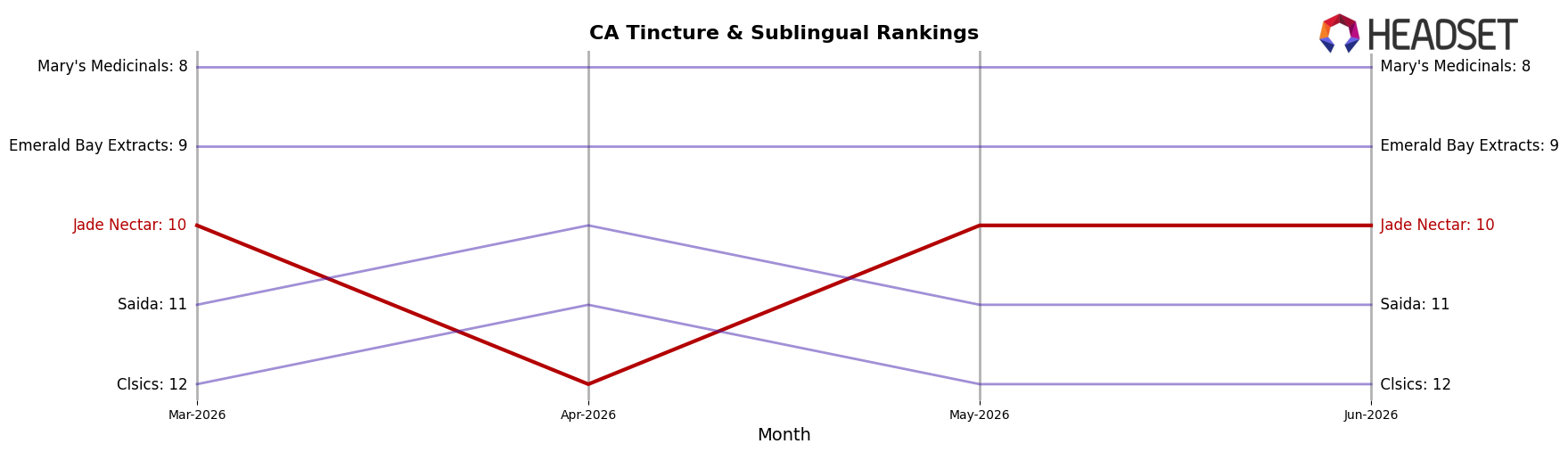 Jade Nectar market ranking for CA Tincture & Sublingual