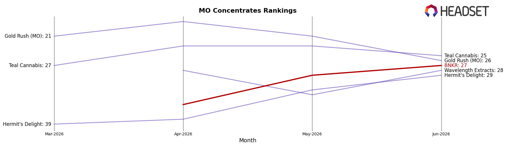 BNKR market ranking for MO Concentrates
