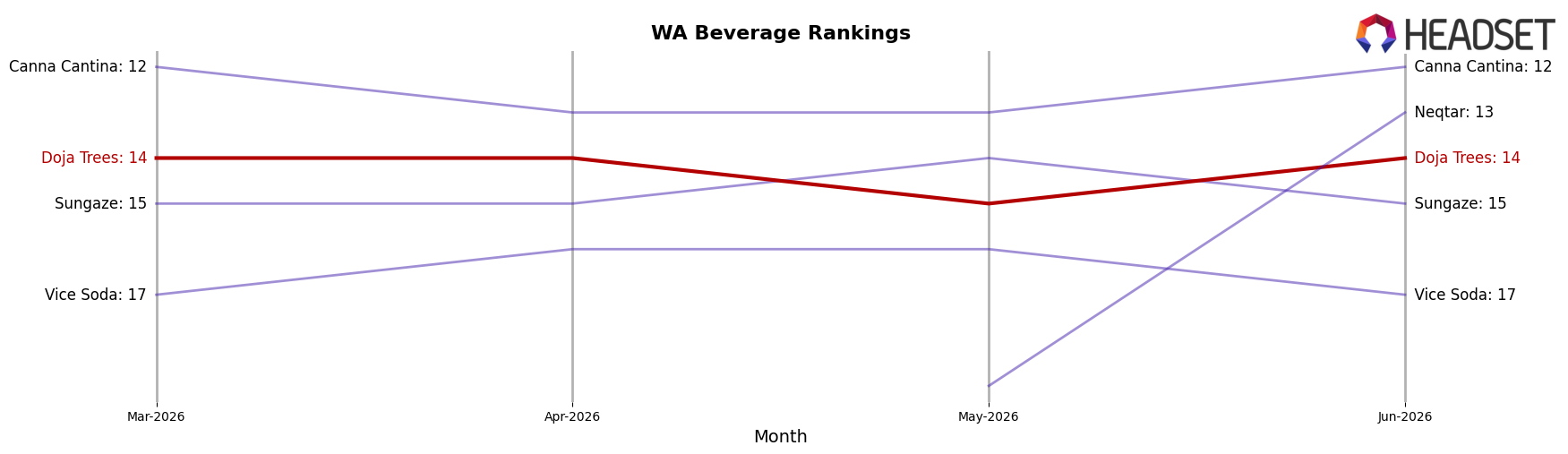 Doja Trees market ranking for WA Beverage