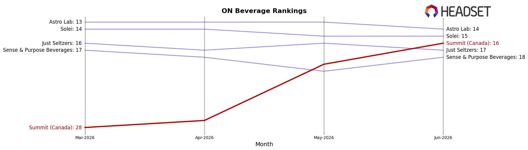 Summit (Canada) market ranking for ON Beverage