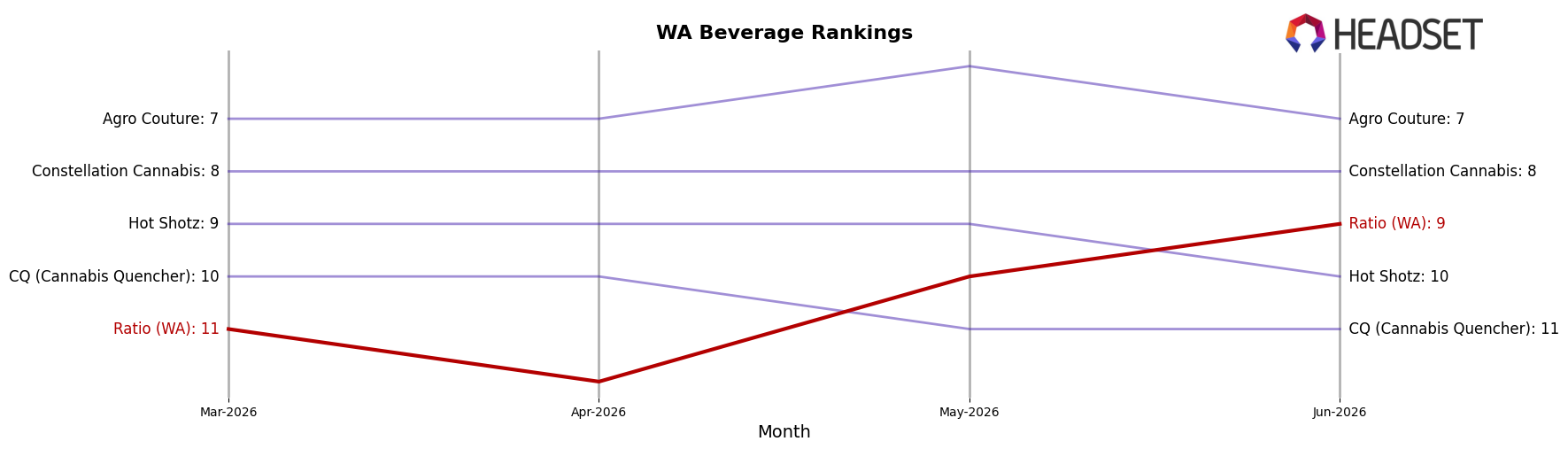 Ratio (WA) market ranking for WA Beverage