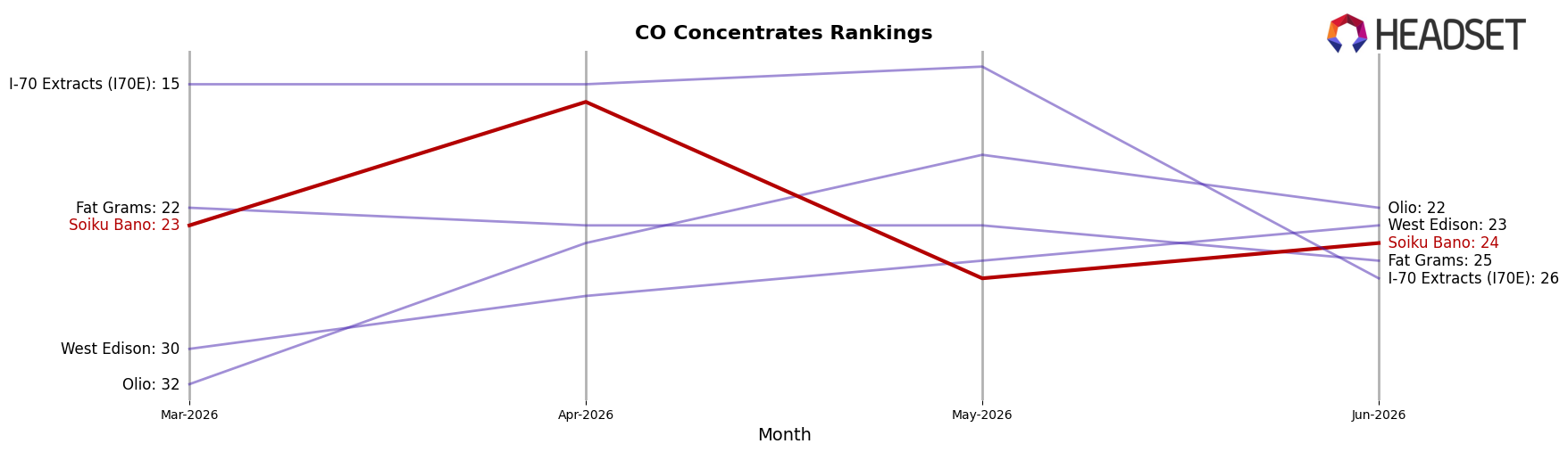 Soiku Bano market ranking for CO Concentrates