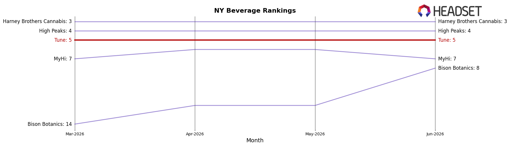 Tune market ranking for NY Beverage