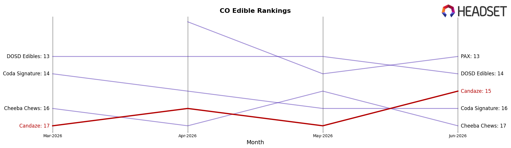 Candaze market ranking for CO Edible