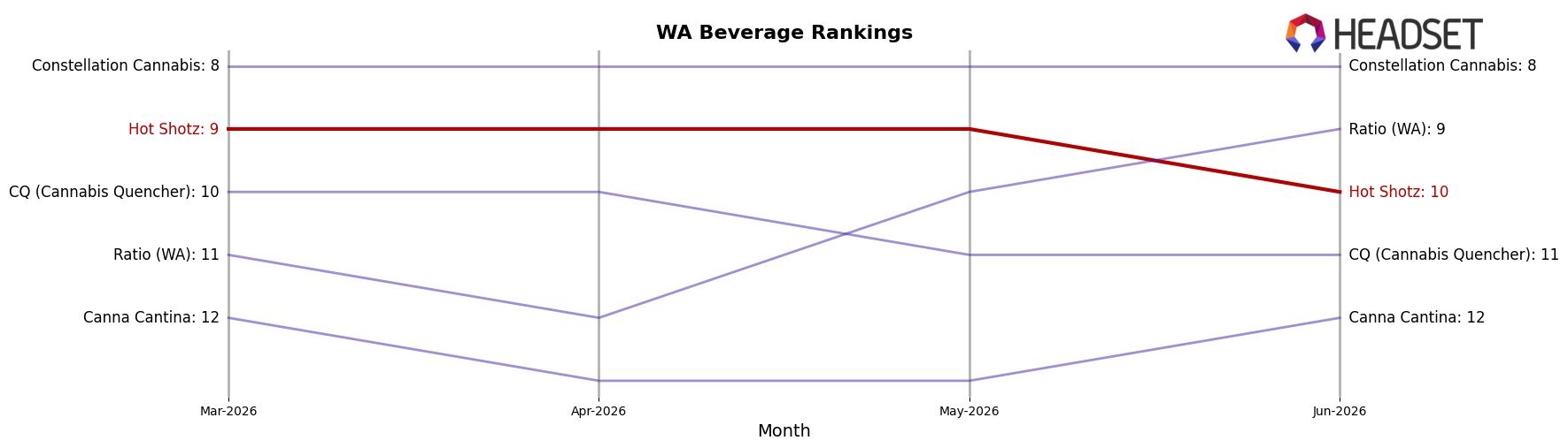 Hot Shotz market ranking for WA Beverage