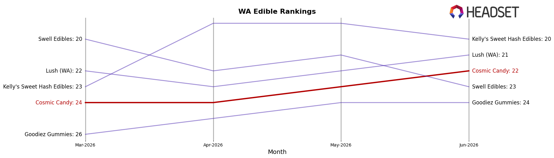 Cosmic Candy market ranking for WA Edible