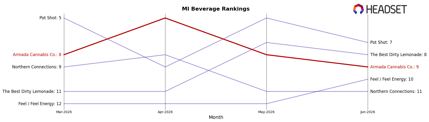 Armada Cannabis Co. market ranking for MI Beverage