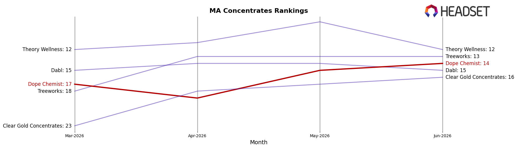 Dope Chemist market ranking for MA Concentrates