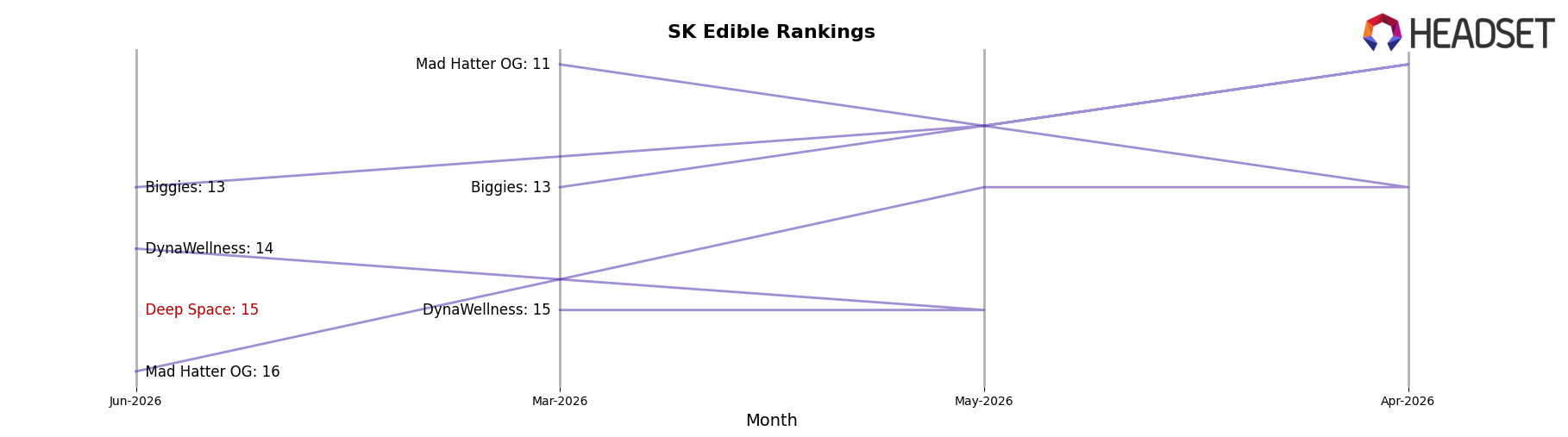 Deep Space market ranking for SK Edible