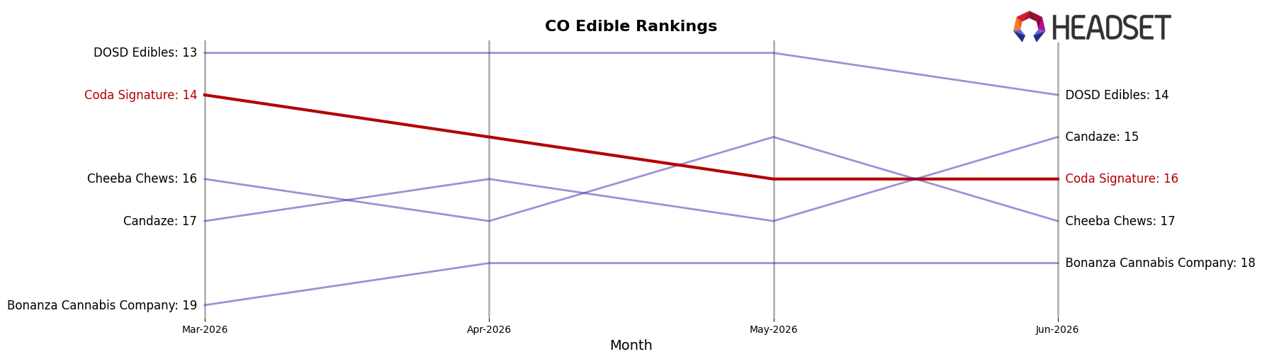 Coda Signature market ranking for CO Edible