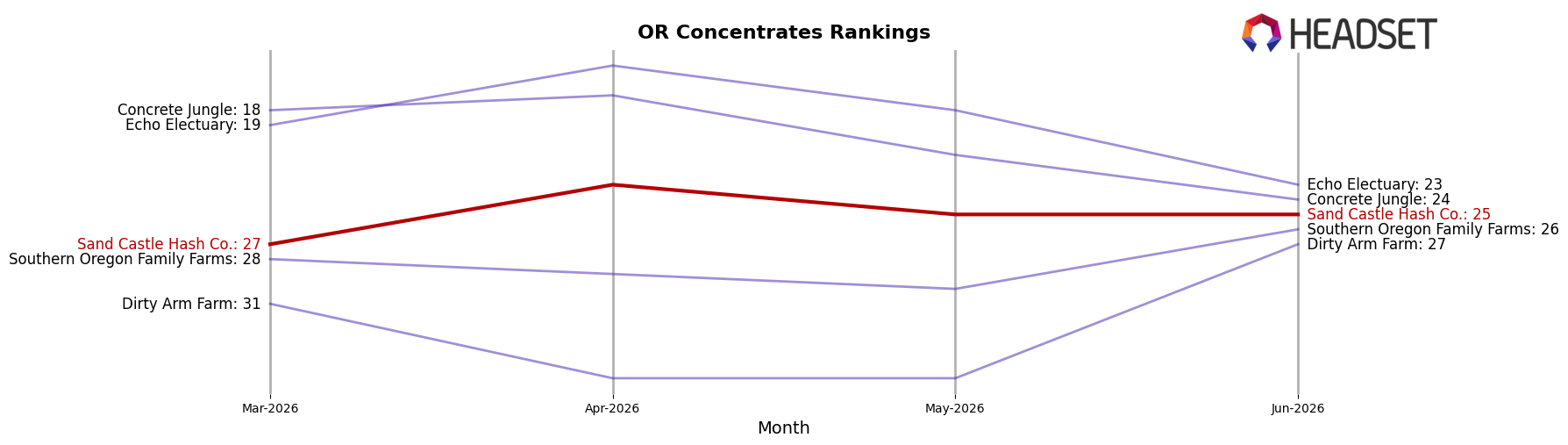 Sand Castle Hash Co. market ranking for OR Concentrates