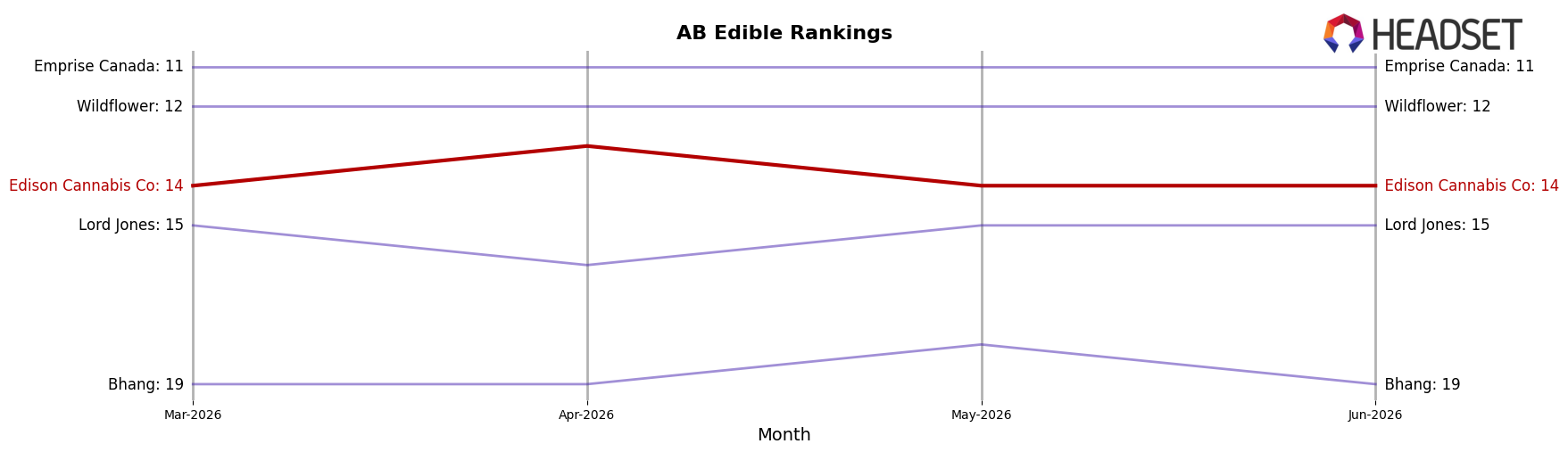 Edison Cannabis Co market ranking for AB Edible