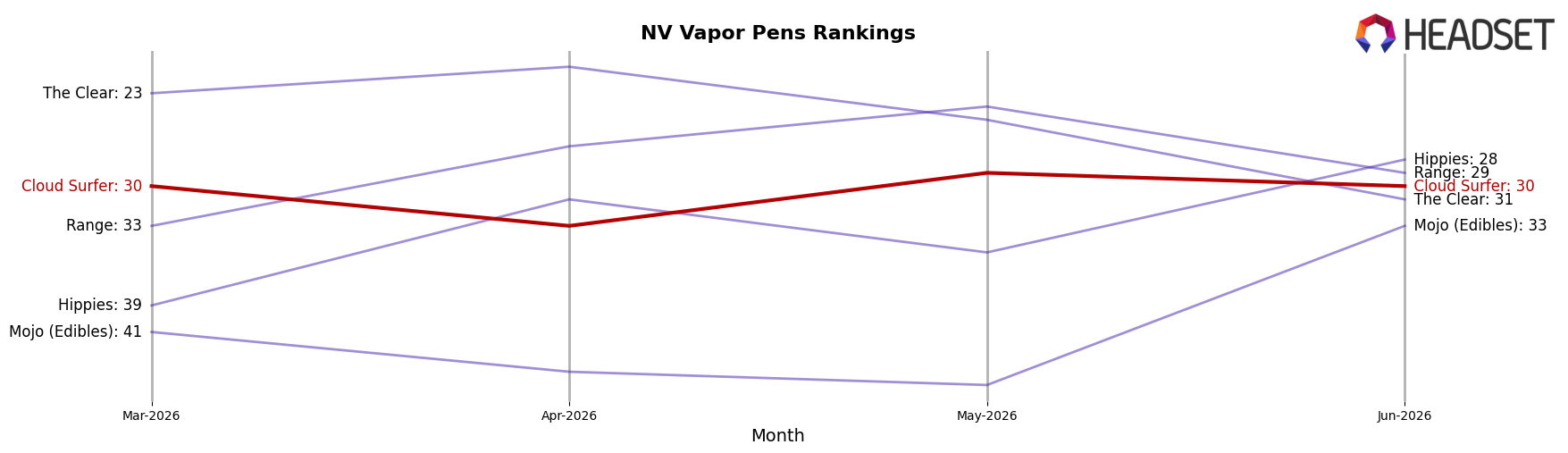 Cloud Surfer market ranking for NV Vapor Pens