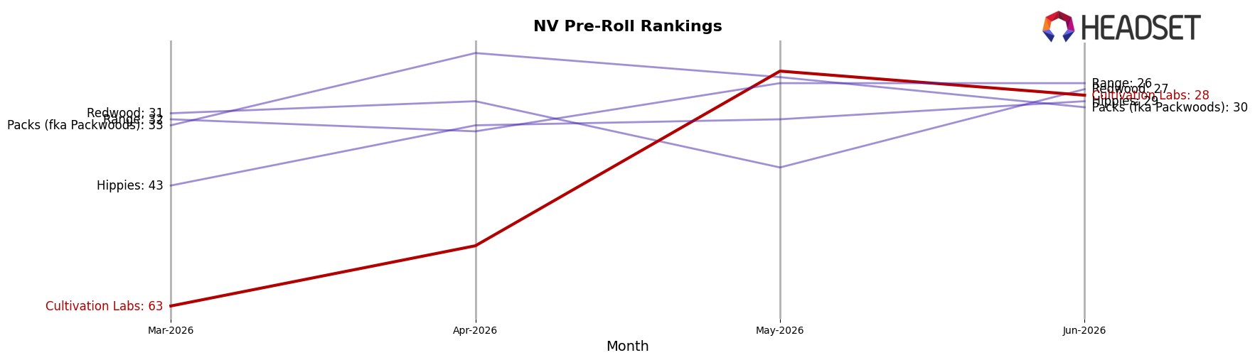 Cultivation Labs market ranking for NV Pre-Roll