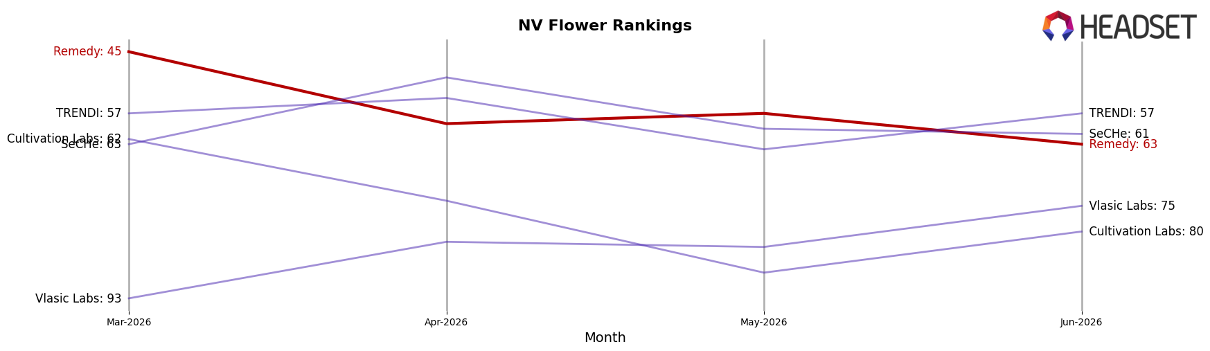 Remedy market ranking for NV Flower