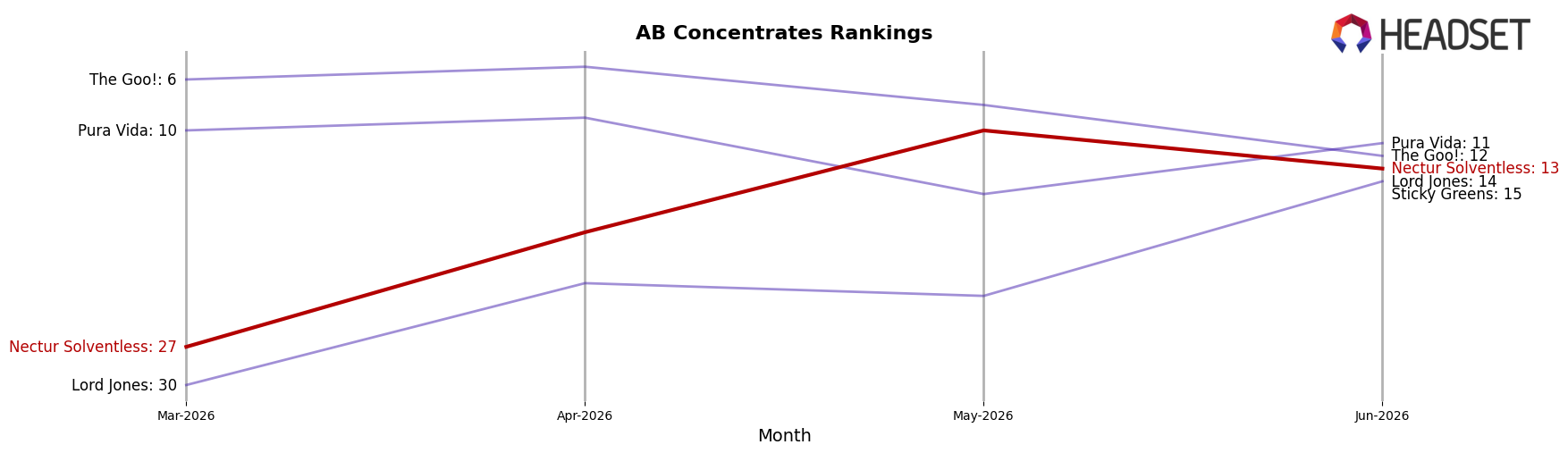Nectur Solventless market ranking for AB Concentrates