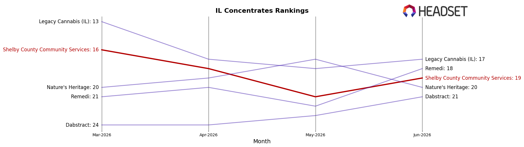 Shelby County Community Services market ranking for IL Concentrates