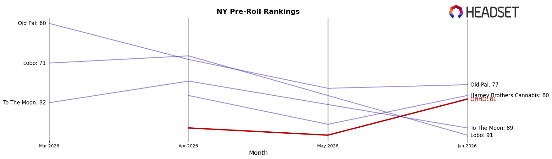 OHHO market ranking for NY Pre-Roll