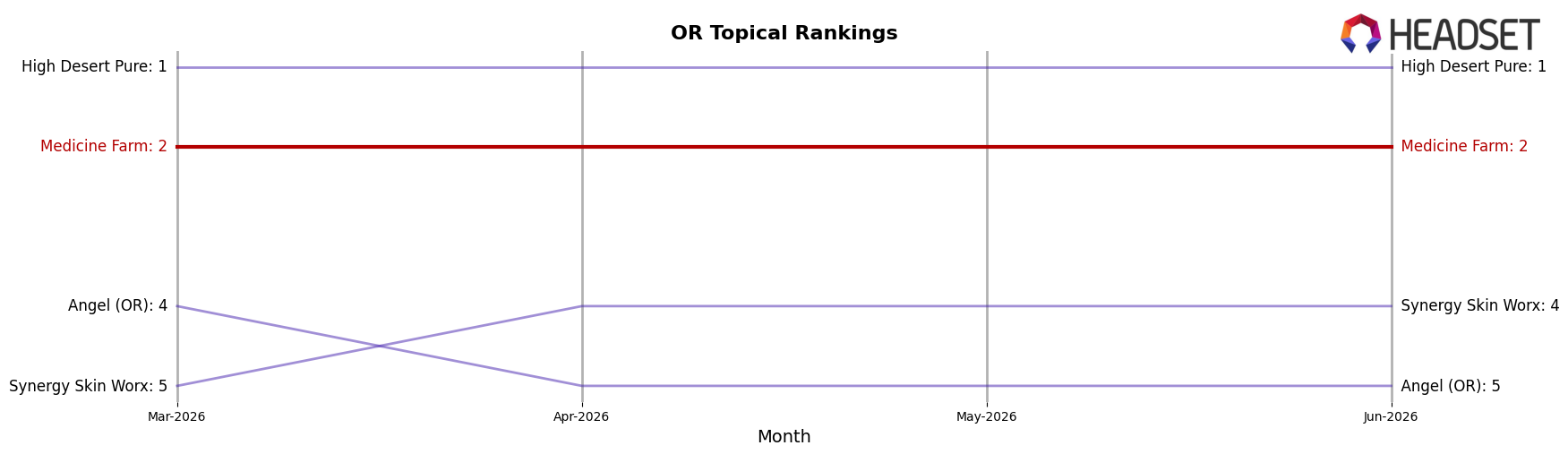 Medicine Farm market ranking for OR Topical