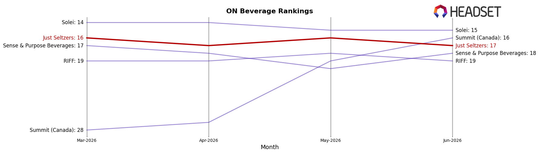 Just Seltzers market ranking for ON Beverage