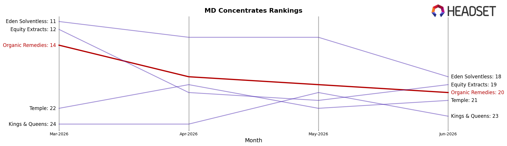 Organic Remedies market ranking for MD Concentrates