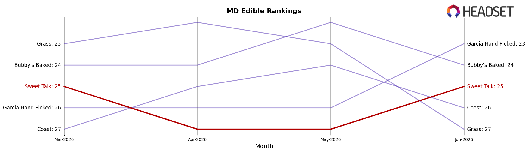 Sweet Talk market ranking for MD Edible