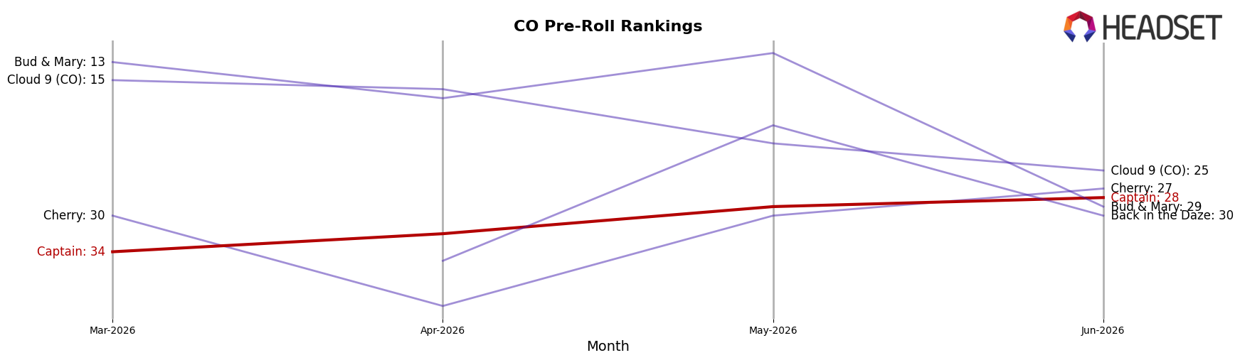 Captain market ranking for CO Pre-Roll