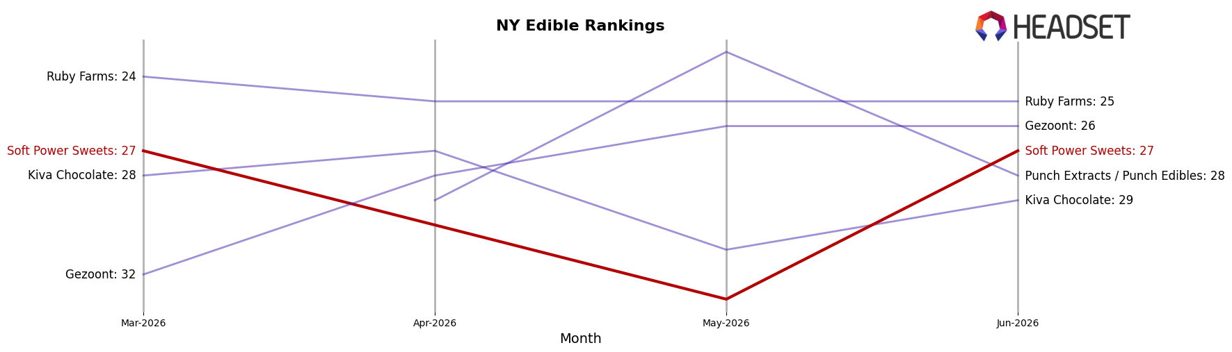Soft Power Sweets market ranking for NY Edible