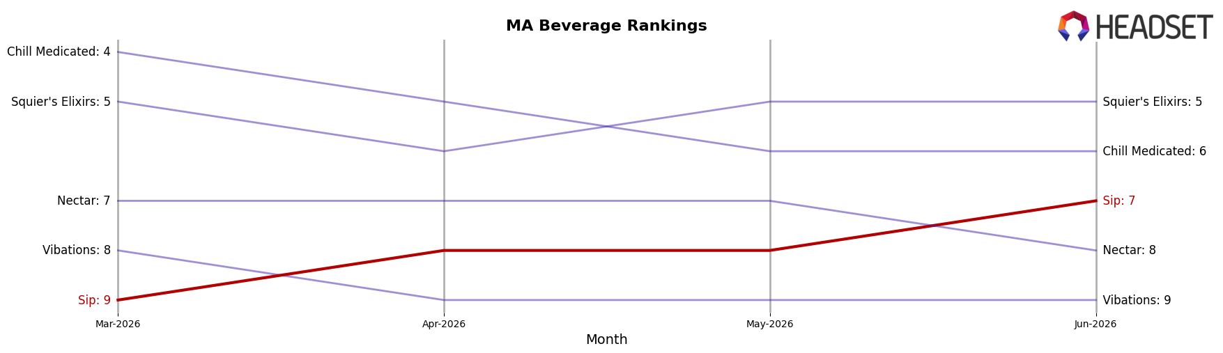 Sip market ranking for MA Beverage