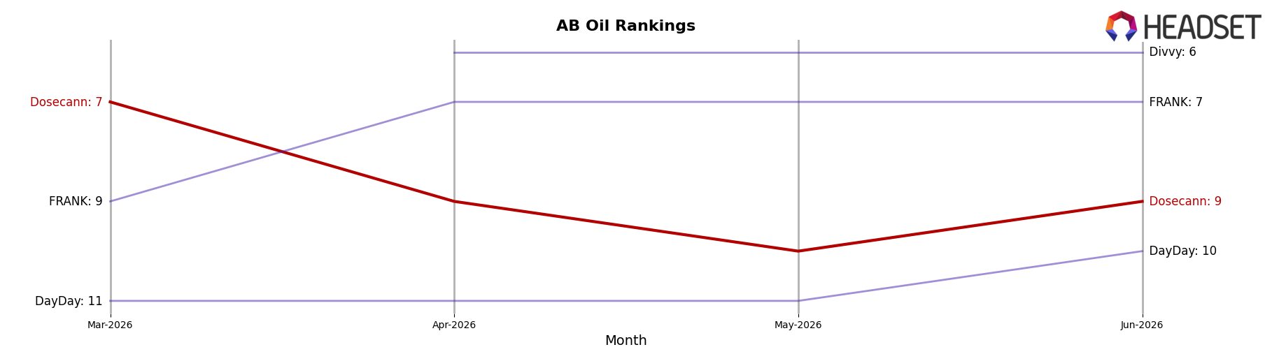 Dosecann market ranking for AB Oil