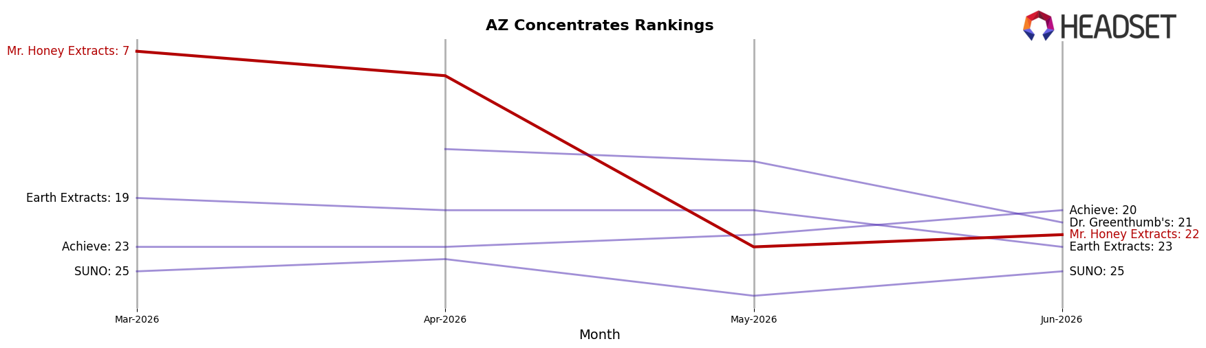 Mr. Honey Extracts market ranking for AZ Concentrates