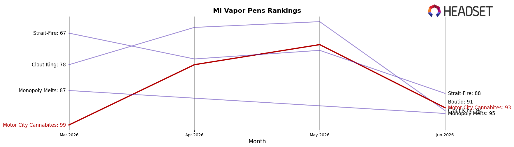 Motor City Cannabites market ranking for MI Vapor Pens