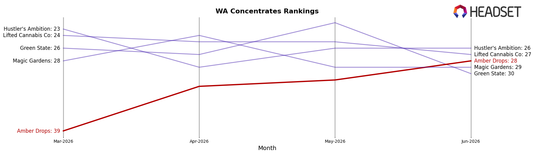 Amber Drops market ranking for WA Concentrates