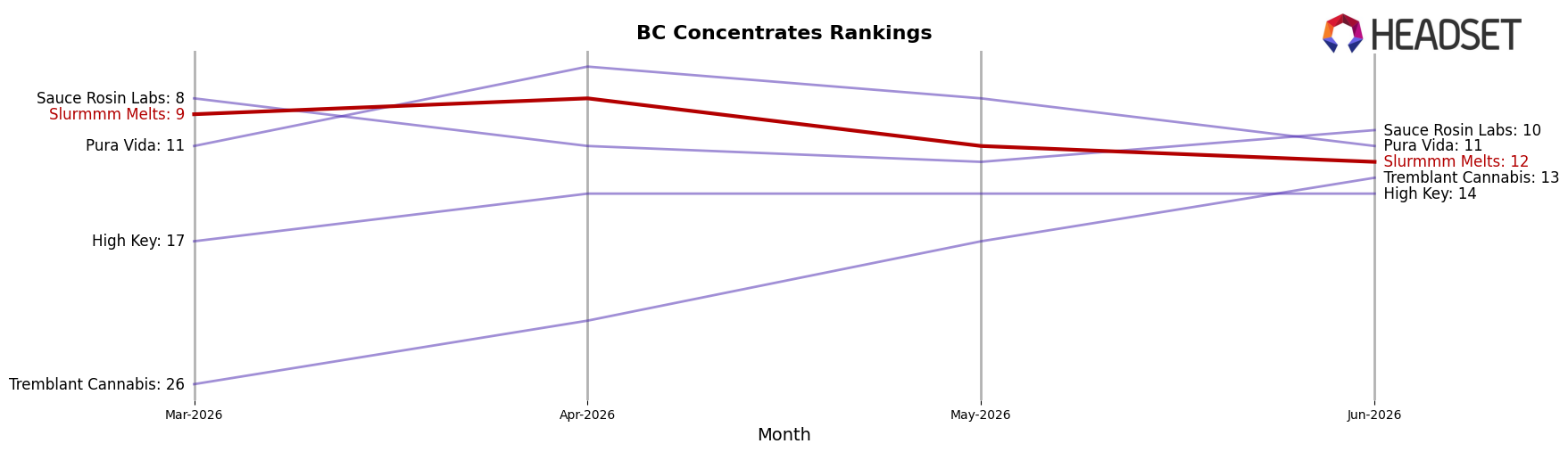 Slurmmm Melts market ranking for BC Concentrates