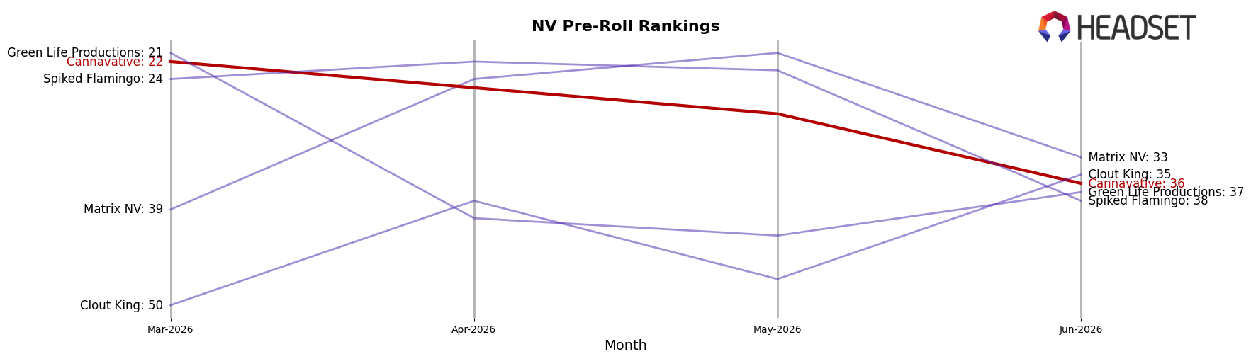 Cannavative market ranking for NV Pre-Roll