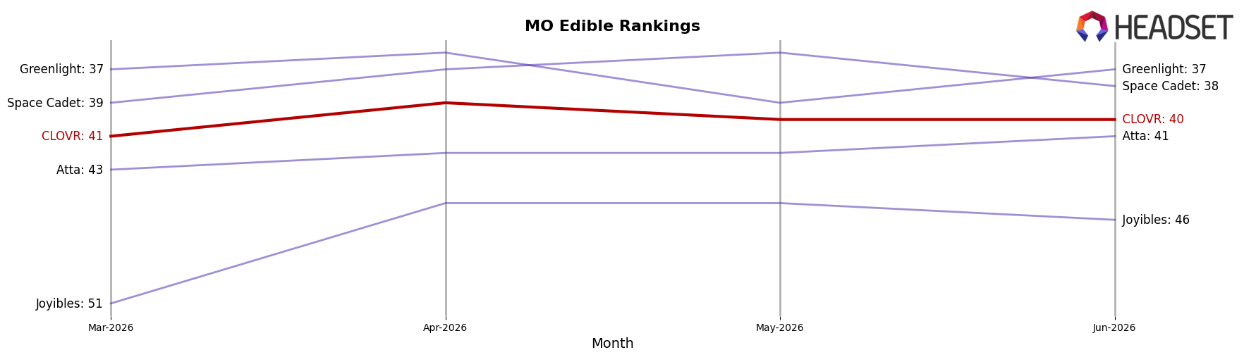 CLOVR market ranking for MO Edible