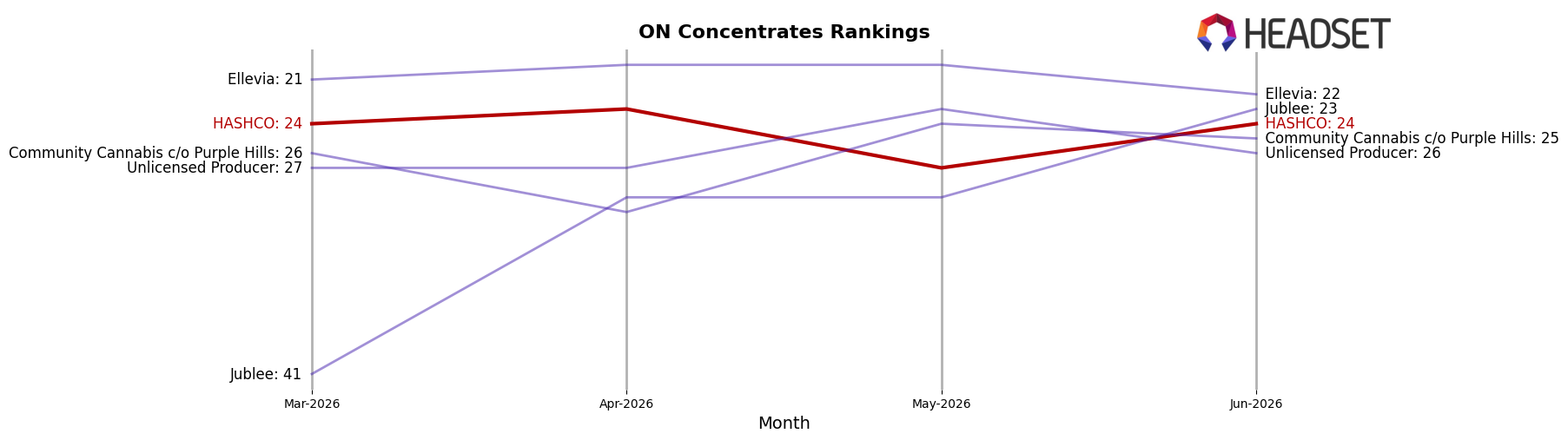 HASHCO market ranking for ON Concentrates