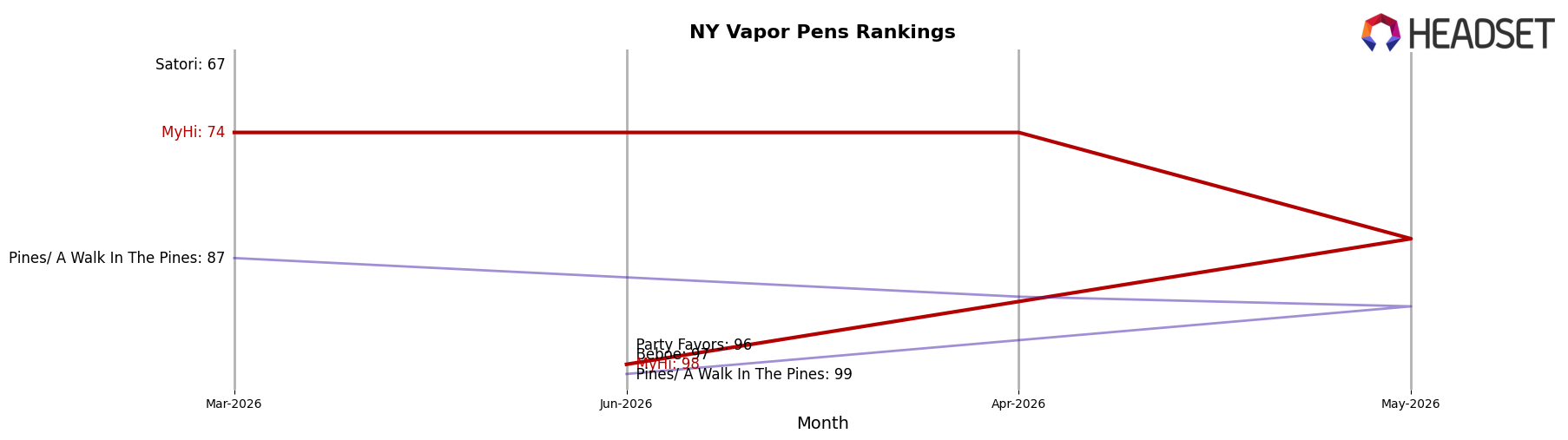 MyHi market ranking for NY Vapor Pens